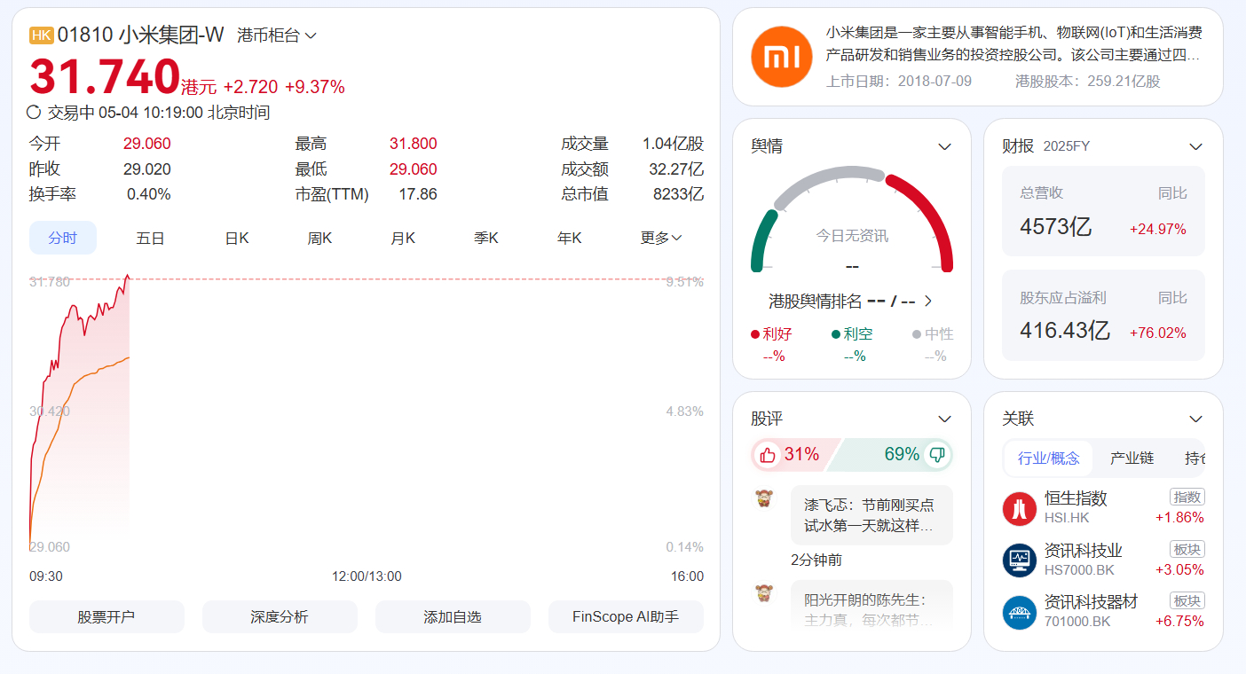 小米股票今天一下子涨了接近10% ，看了一下小米SU7锁单超过7万台加上这一段时