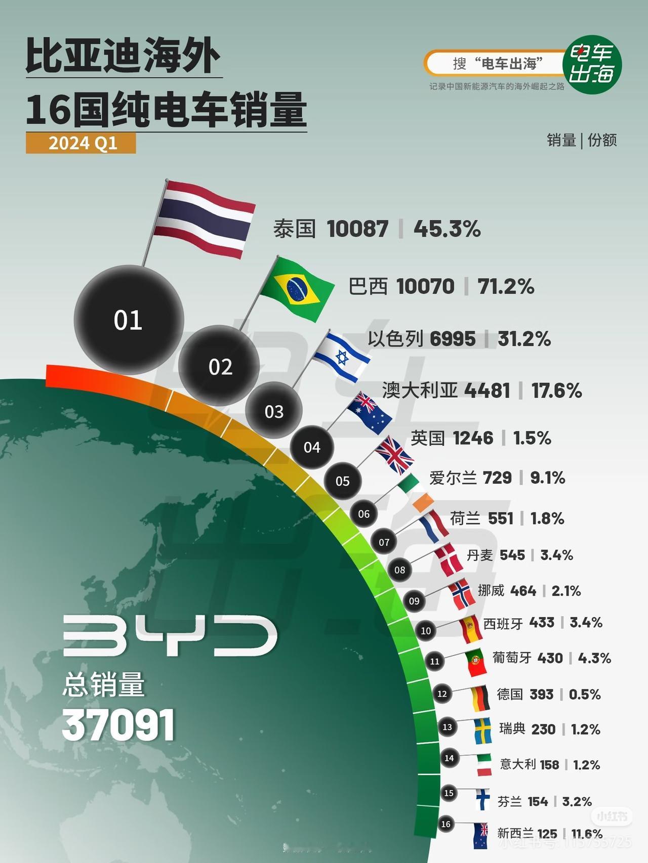 比亚迪杀疯了！2024Q1海外16国销量曝光，巴西市占率超70%！
 
巴菲特说