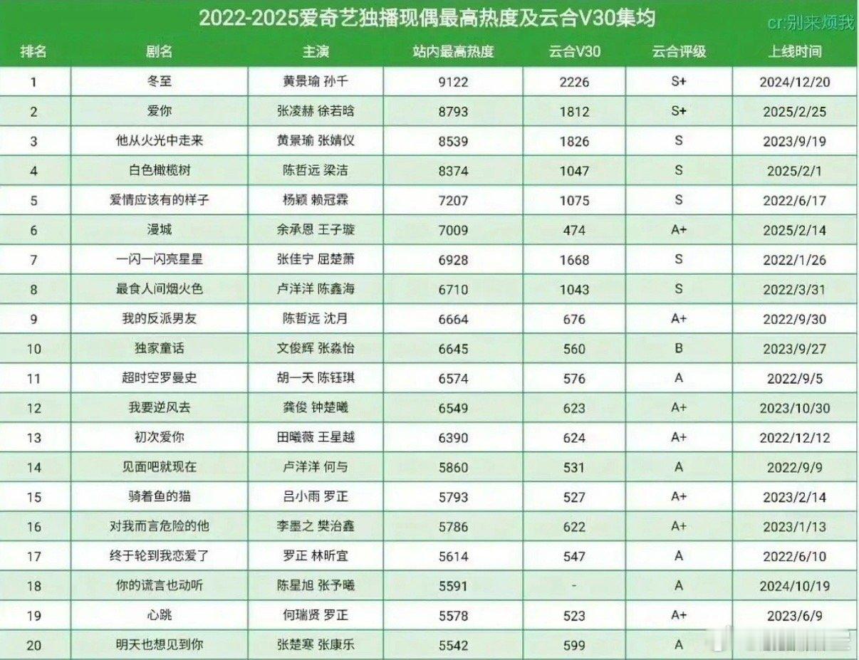 陈星旭卢昱晓《轧戏》热度破8600爱奇艺现偶热度能到9600基本就是挺好的成绩了