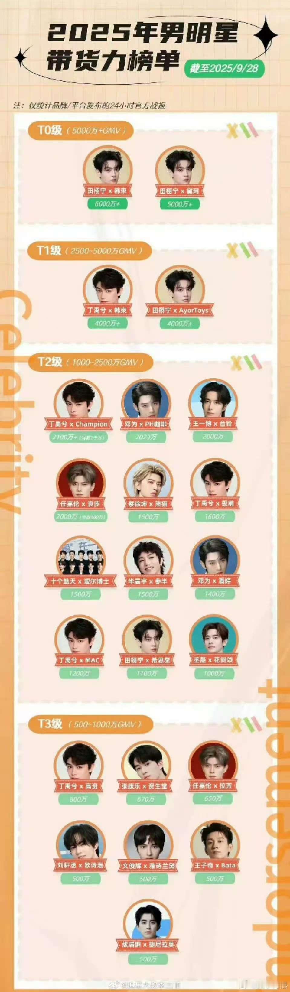 2025男明星带货力榜单2025年男明星带货力榜单2025男明星带货力榜单，厉害