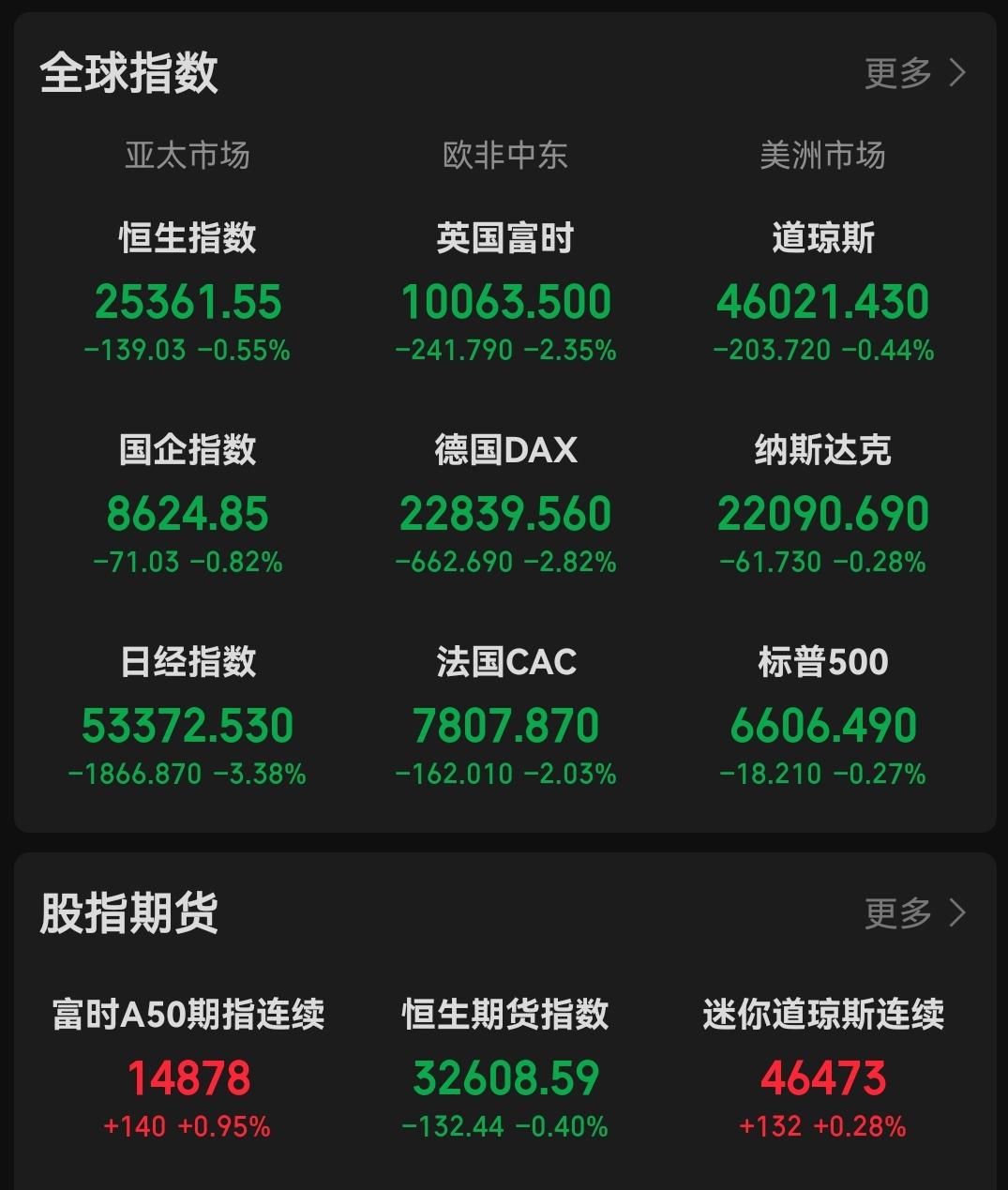 接下来行情，个人观点，还是看反攻，而不是看反弹，反弹就是今天涨一下，就又要开启大