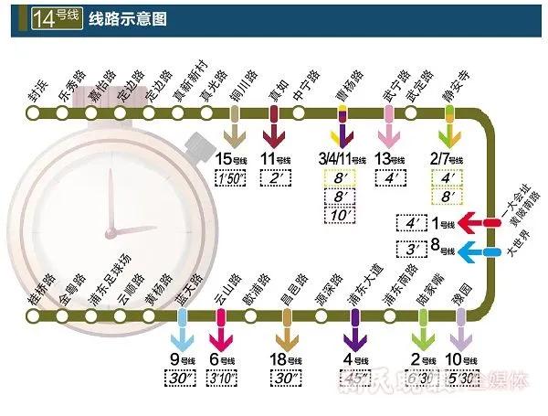 上海地铁14号线，全线38.2公里，采用8A超大编组列车。当年规划阶段，专家预判