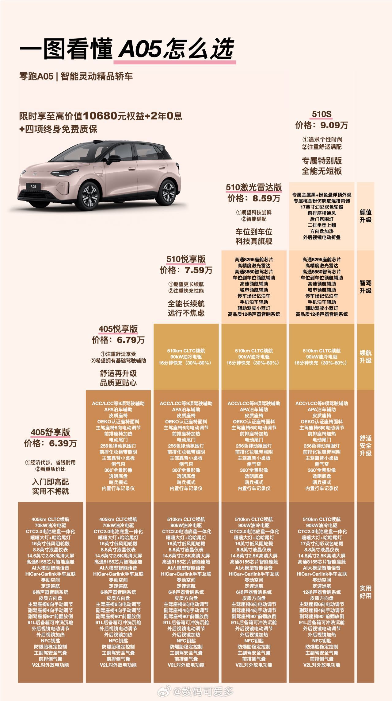 零跑A05价格公布，有喜欢小车代步的，看看怎么选？零跑A05