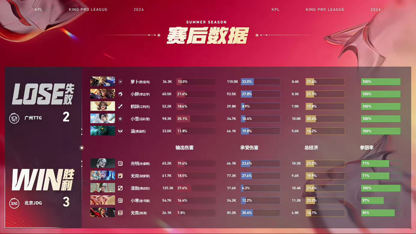 JDG新赛季三连胜清融嬴政火力全开 恭喜北京JDG！MVP：清融.嬴政 