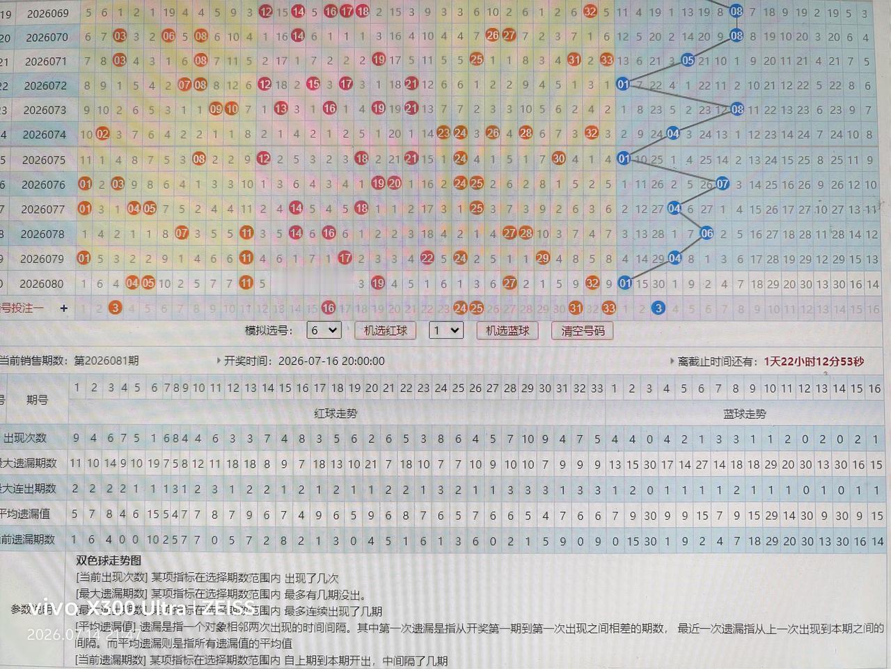 双色球走势分析26081期
03  16  24  25  31  33  +0