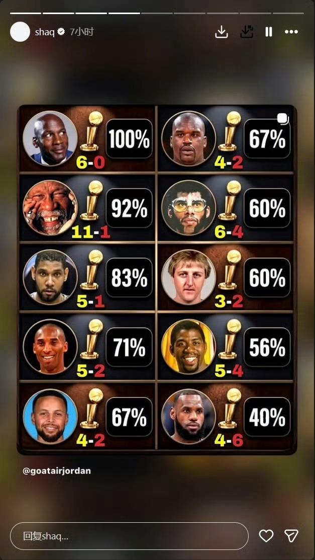 NBA 奥尼尔转发了巨星总决赛胜率🏆 库里