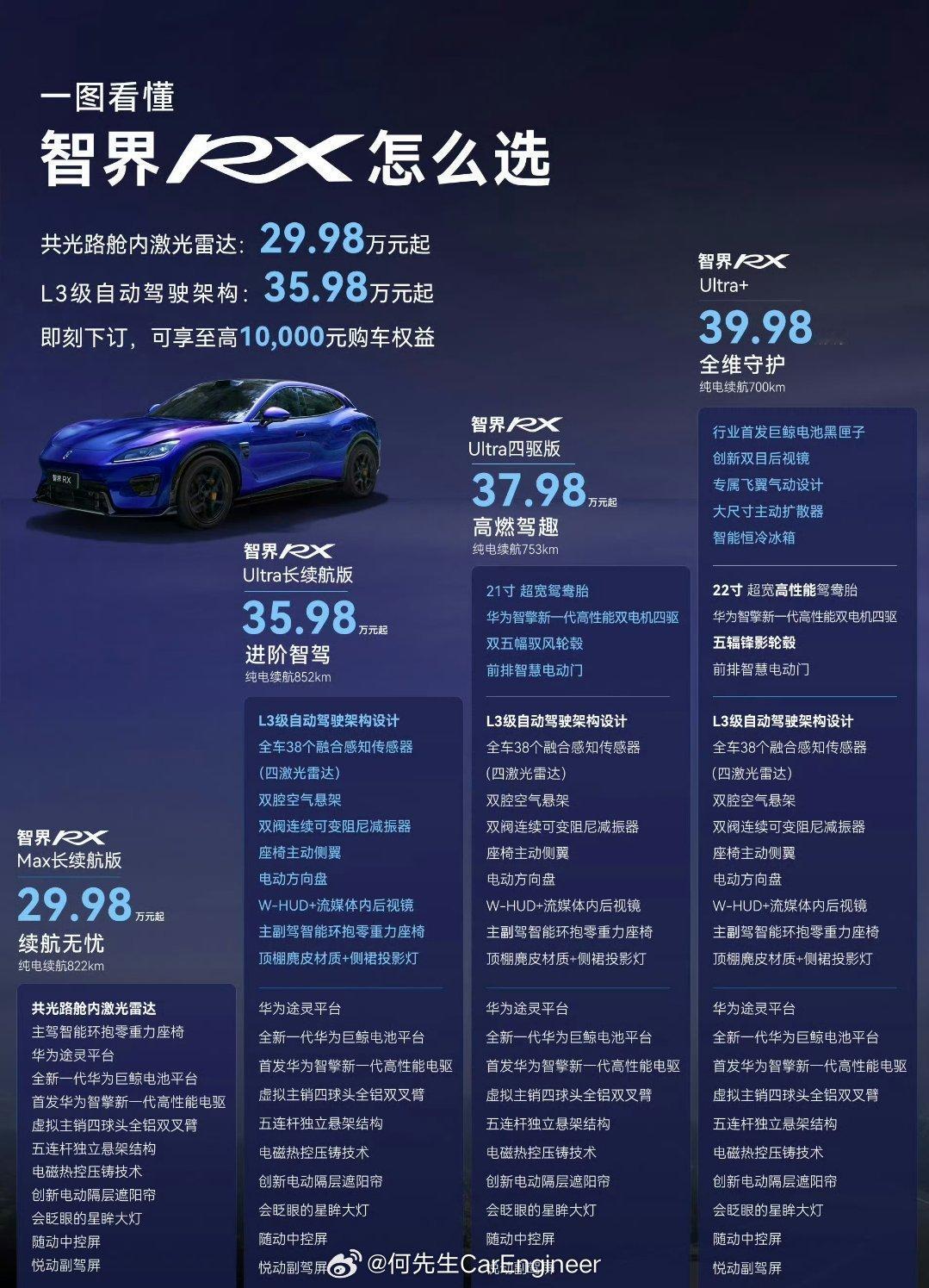 很多人吐槽智界RX贵了，这个定价其实很合理，智界RX就是25-30万区间，所以R