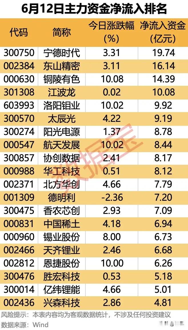 19.74亿爆买！6月12日主力资金净流入TOP20，三大主线全拆解！
 
6月