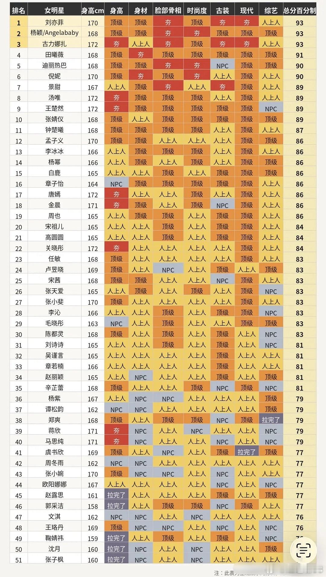谁做的内娱女演员排行榜，大家觉得靠谱吗刘亦菲 angelababy 娜扎 田曦薇