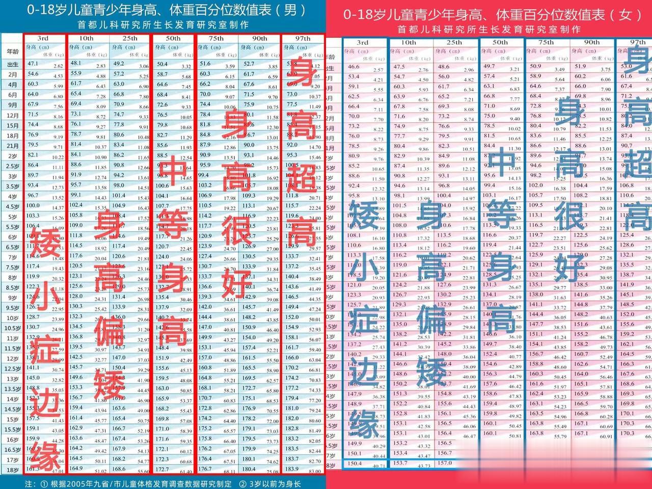 帮孩子追赶身高，基础问题解决了，长个真不费啥劲儿！

今天上午线上给一个男孩复诊