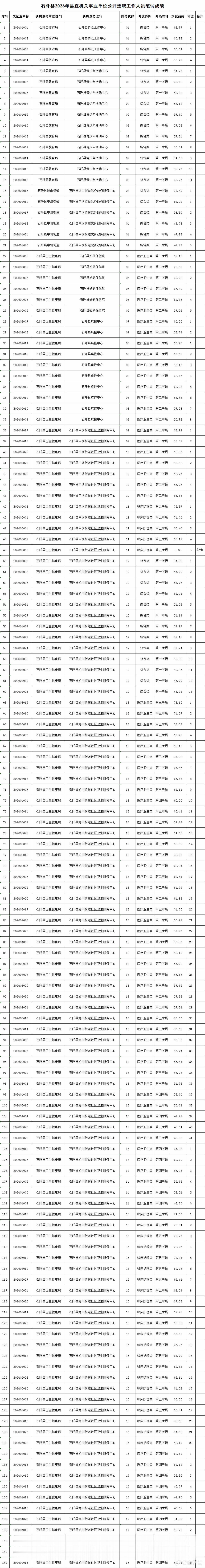 【贵州铜仁】石阡县2026年县直机关事业单位公开选聘工作人员笔试成绩公示发布！