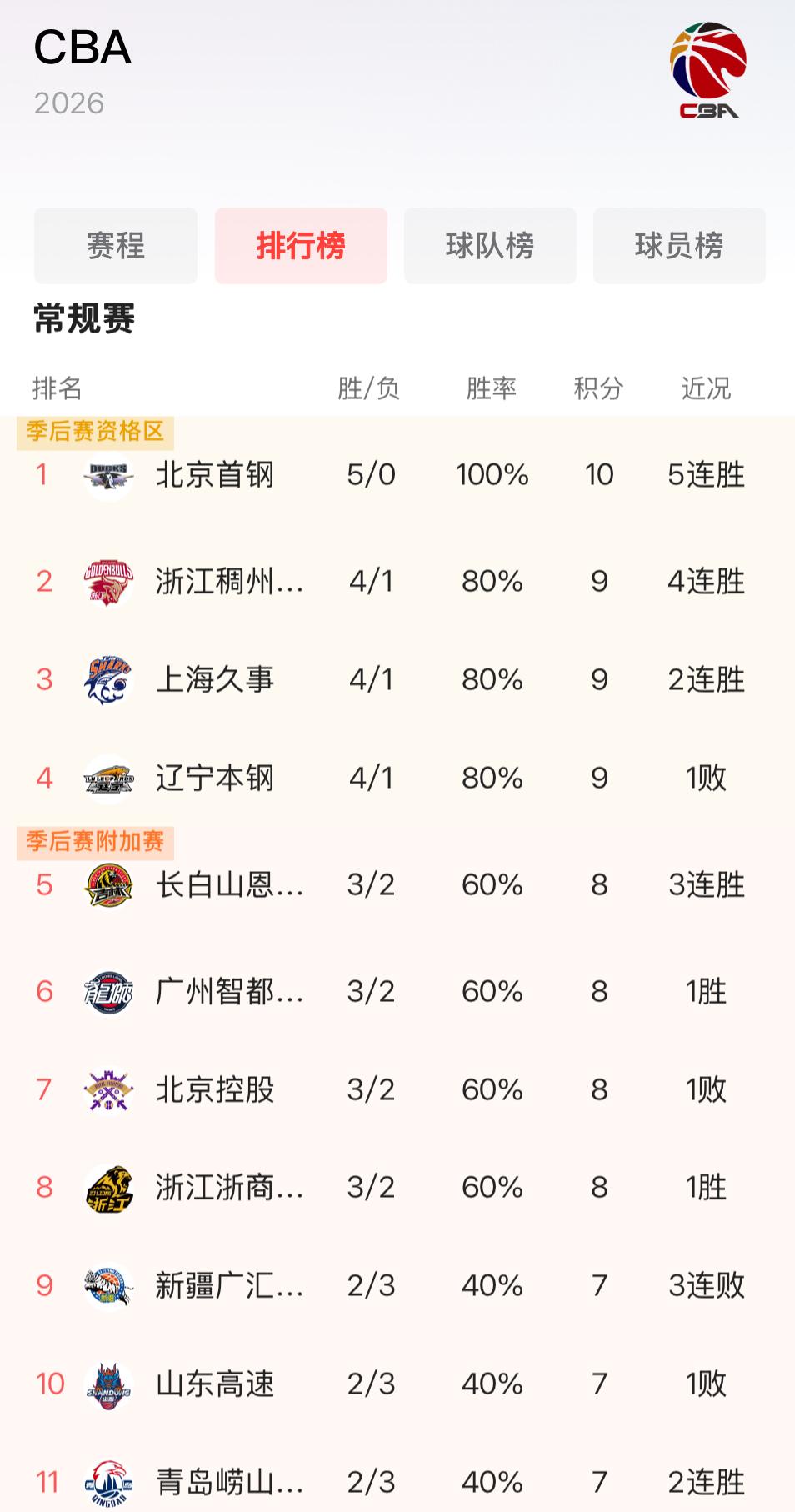 CBA五轮战罢，排行榜有些乱，几家欢乐几家忧，其中有6个没想到！

1、没想到浙