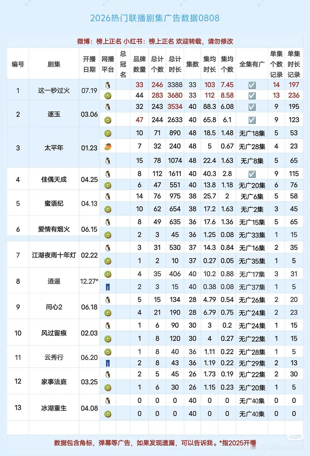 今年为止双平台满广的剧只有《逐玉》和《这一秒过火》，都是张凌赫的剧。