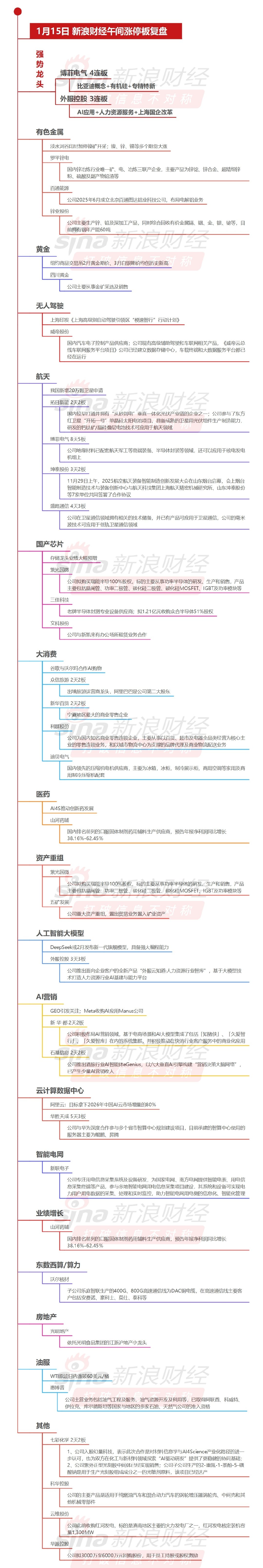 【1月15日午间涨停分析】A股高位人气股集体退潮 创业板指冲高回落跌超1%，有色