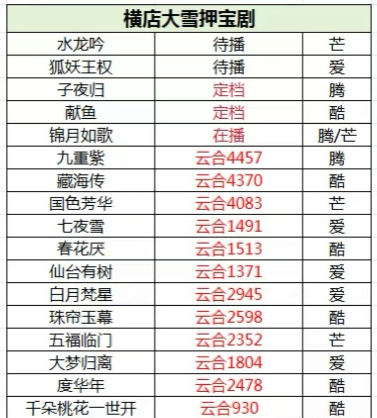 原来《九重紫》这么厉害，力压《藏海传》和《国色芳华》，横店下大雪最爆的剧了。 ​