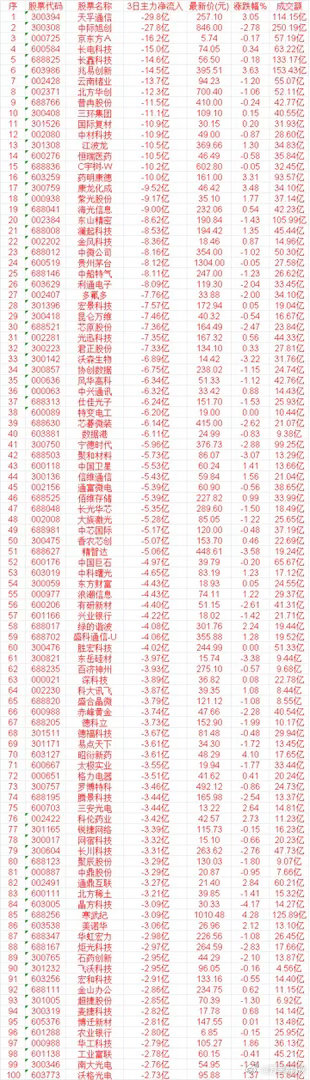 8月26日，前3天主力流出的名单海光信息：3日净流出 9.00亿，最新价 232