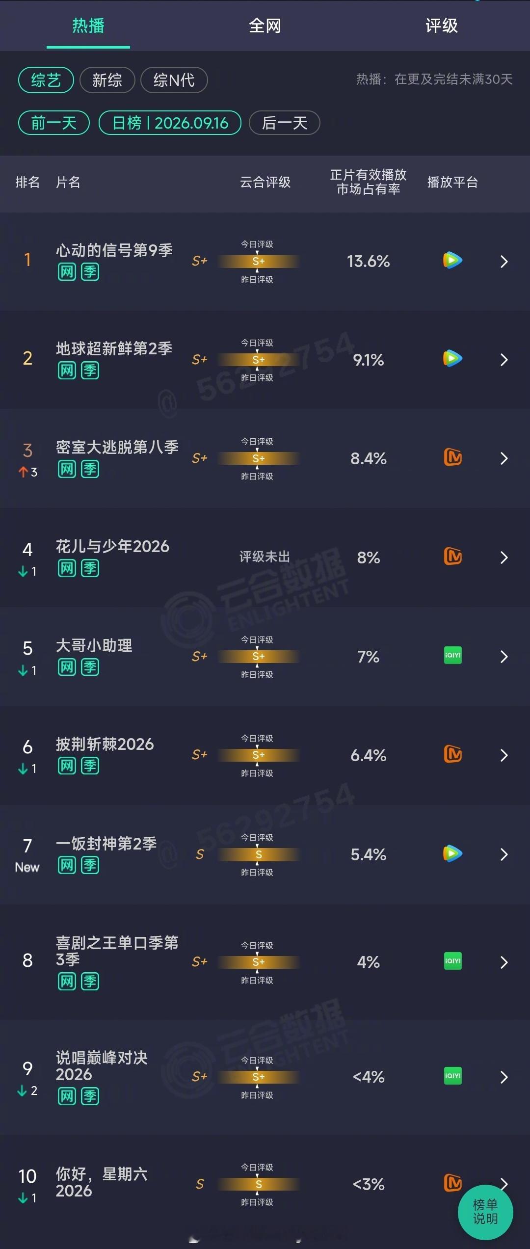 2026年09月16日云合综艺正片有效播放量市占率TOP101 心动的信号第9季