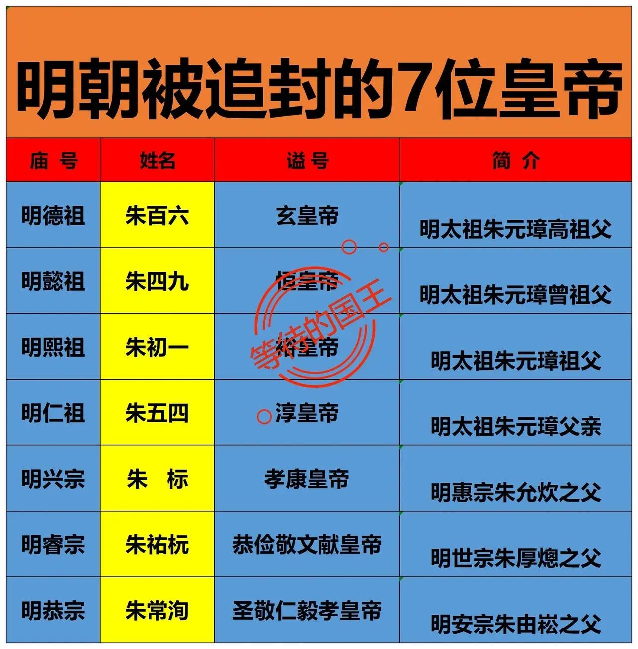 明朝一共追封了七位皇帝，光朱元璋就追封了四位。

这无话可说，因为我国古代王朝惯