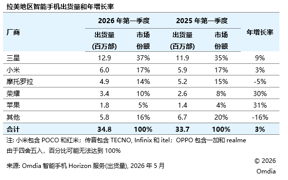 第一季度拉美手机市场，三星37%市场份额遥遥领先，小米17%市场份额，摩托罗拉1