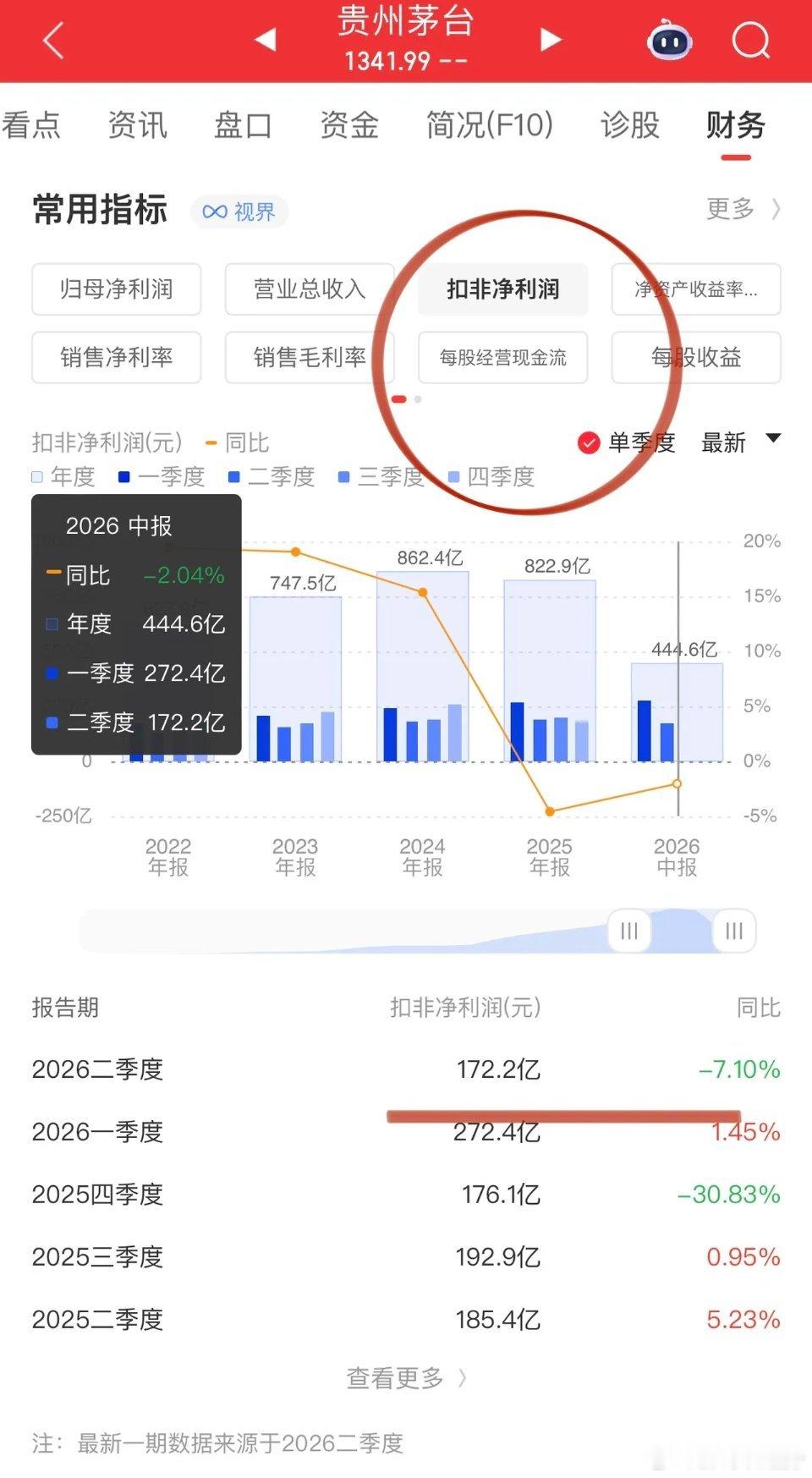 消费龙头茅台二季度营收、净利润双双下滑，短期站稳年线难度加大。汇金、证金退出前十