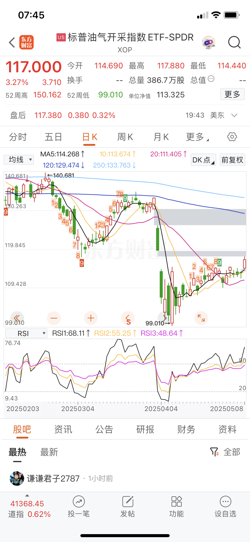 石油油气大幅反弹，应该做底结束了。 ​​​