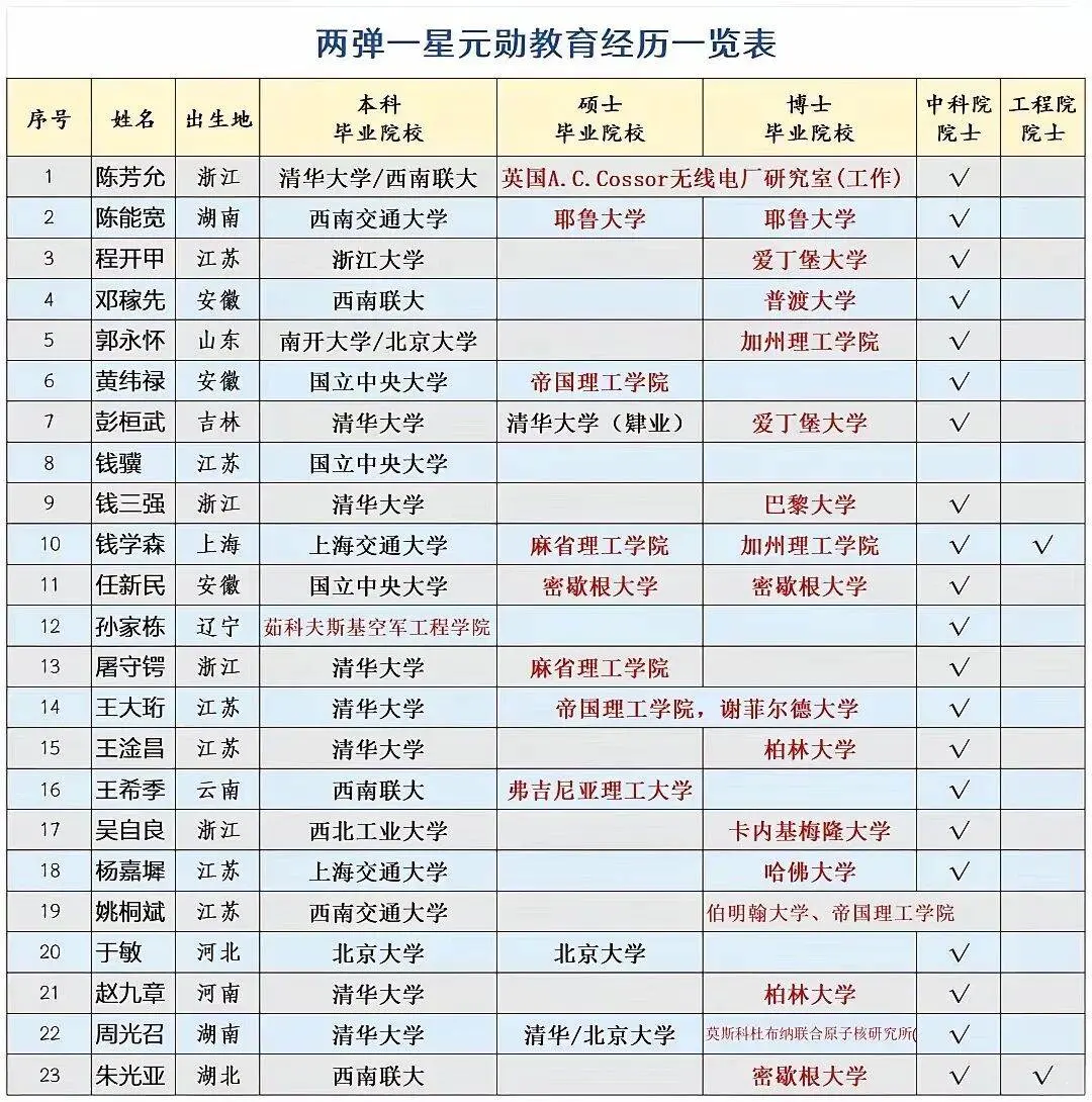 中国两弹一星元勋教育经历。两弹一星