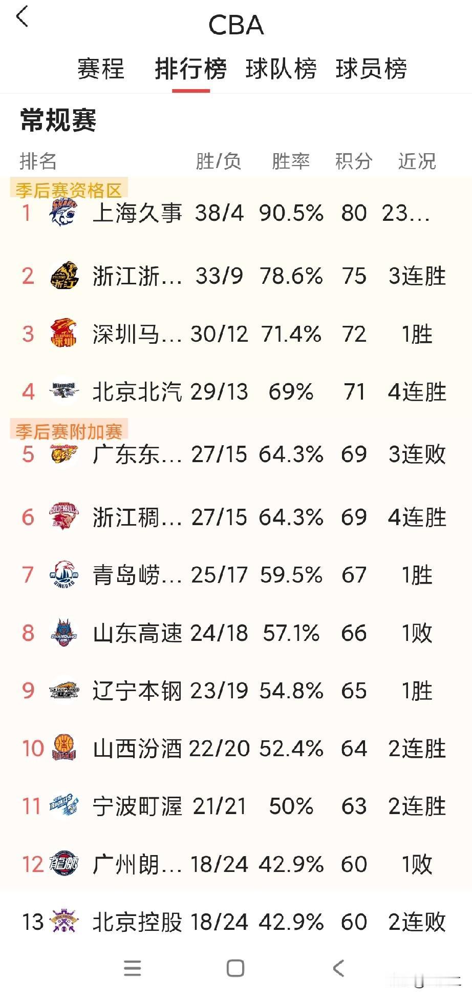 CBA常规赛积分榜出炉，格局太有意思了！
 
最新CBA常规赛积分榜新鲜出炉，上