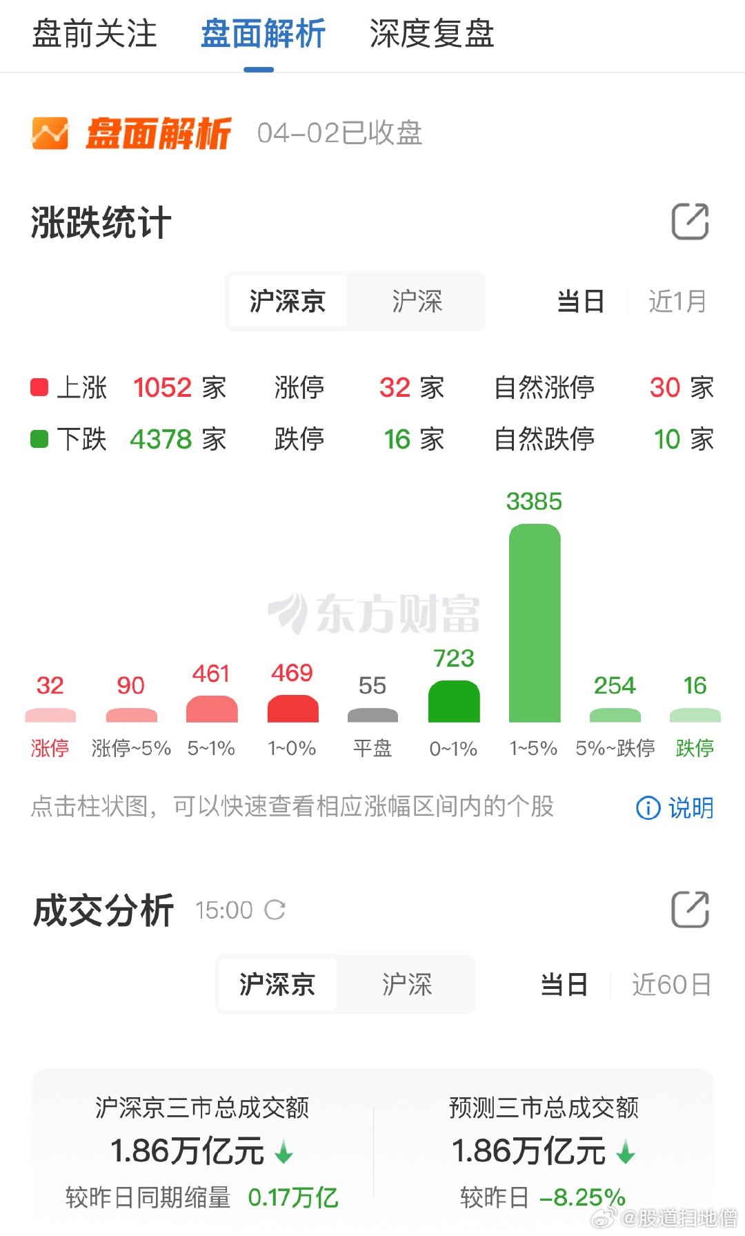 今日A股受特朗普早盘讲话影响，两市低开低走、反弹乏力，个股普跌显著，红盘家数不足
