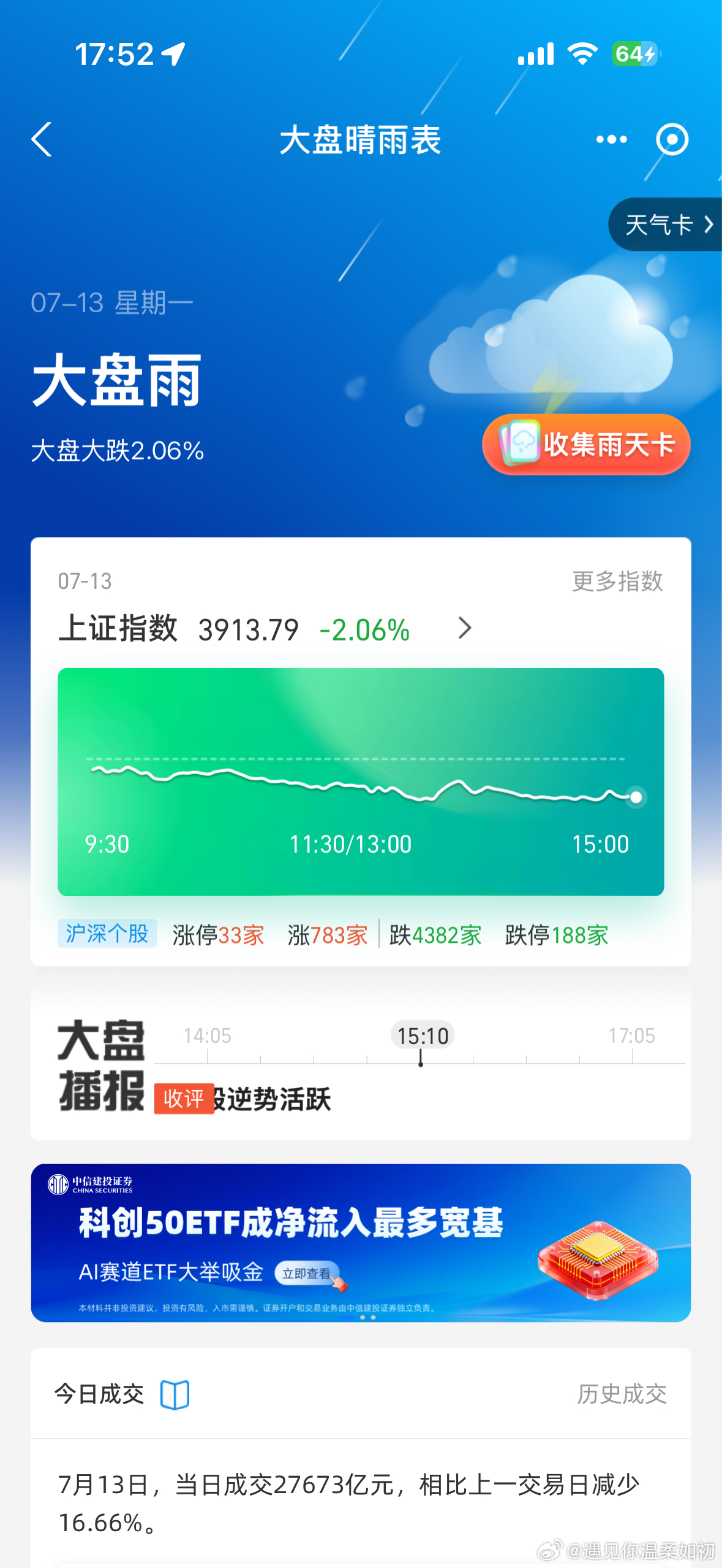 A股缩量5708亿a股缩量5708亿 咋又大跌了哇。看起来要站稳这4000点确实