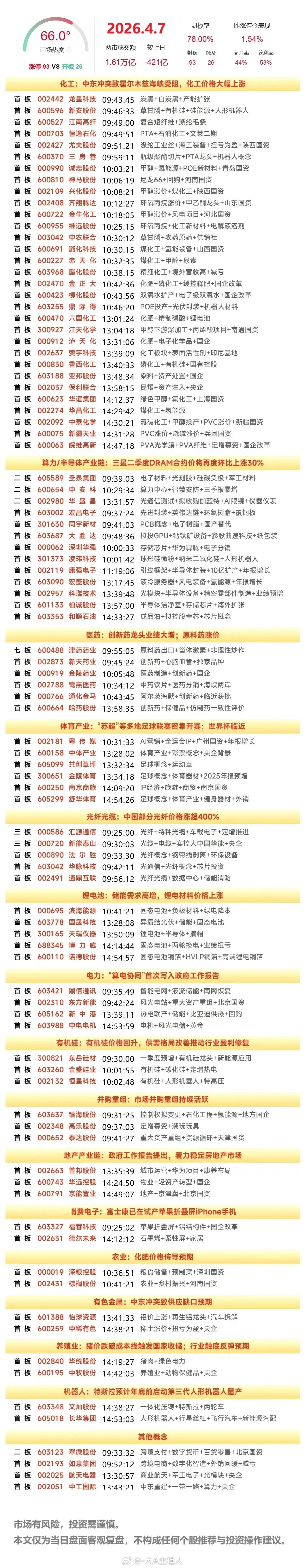 4月7日涨停复盘 | 化工股再度爆发，养殖股异动，体育产业午盘活跃 