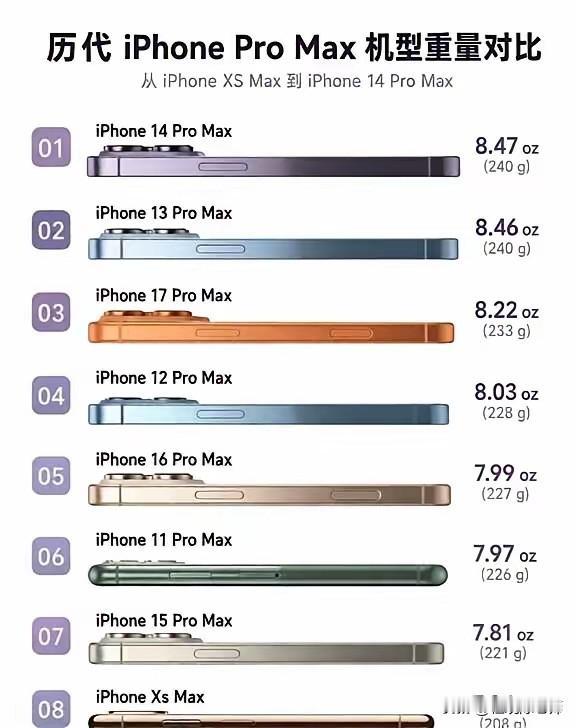 历代iPhone pro max重量情况！

说实话，有点没想到，iPhone 