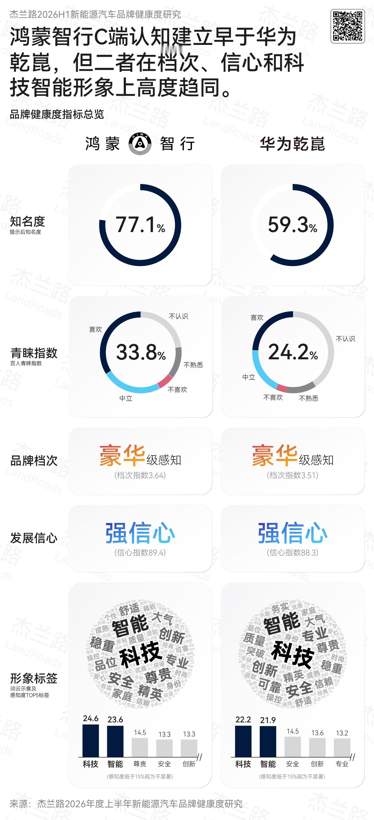 图1“问界含华量最高”符合平时感知。图2这个调研结果，符合你们感知吗？