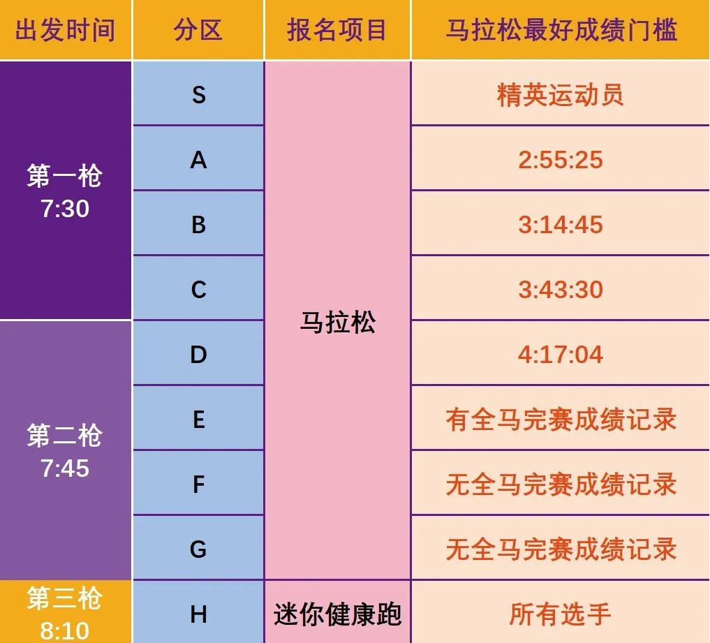 #南京马拉松# 分区出炉，向着无锡马拉松看齐，今年破三人数肯定创新高了吧！#精英