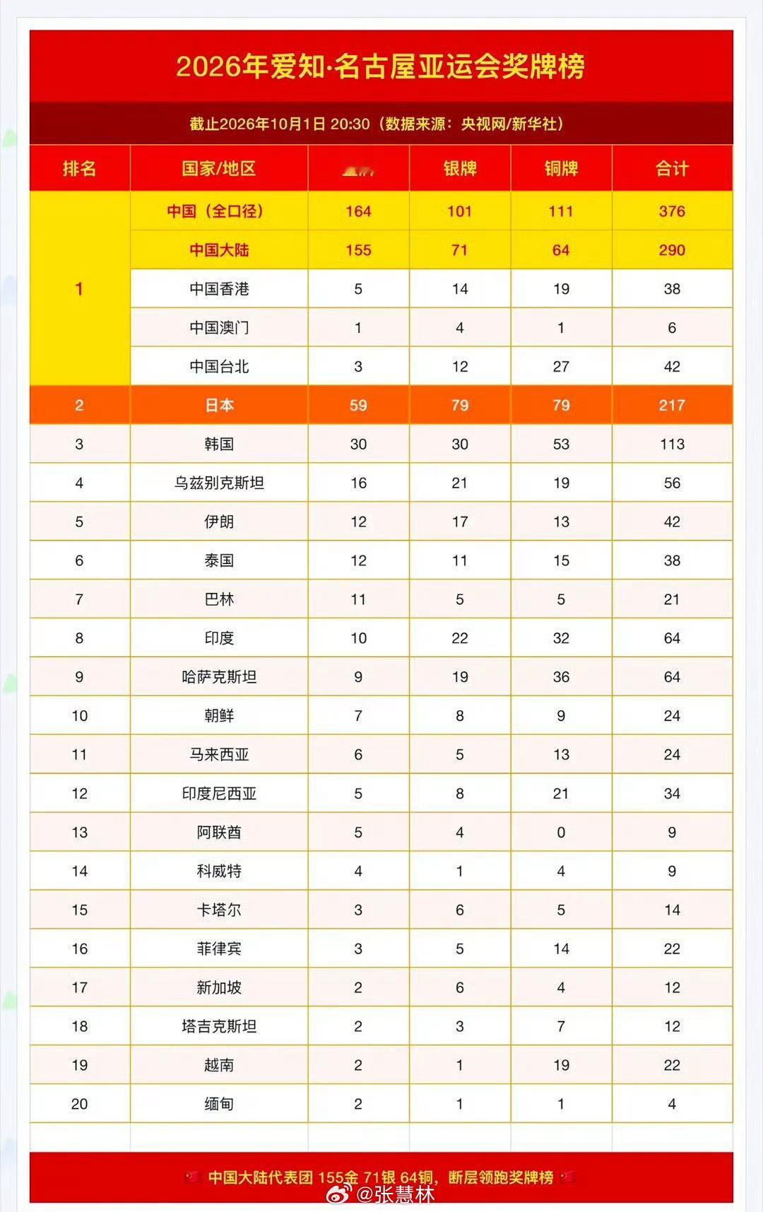 中国队155金71银64铜10月1日，2026爱知·名古屋亚运会开赛第12天，截