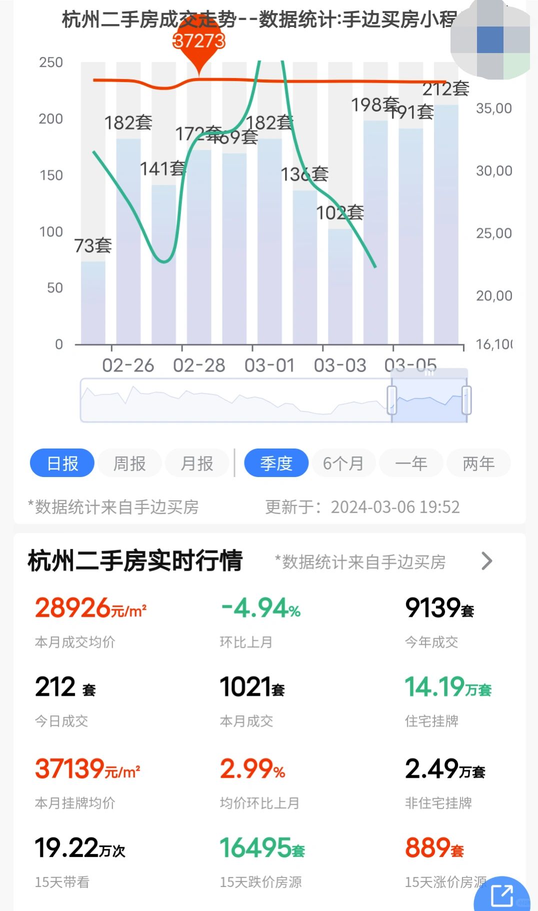 时隔35天后成交量再次站上200+！
24年3月6日杭州二手房成交了212套！
...
