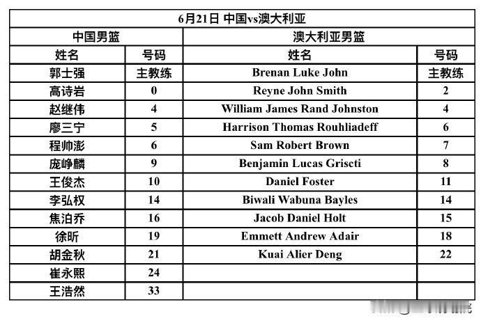 12人大名单出炉，今晚中国男篮对阵澳大利亚！

中国男篮迎战澳大利亚赛今晚开打，