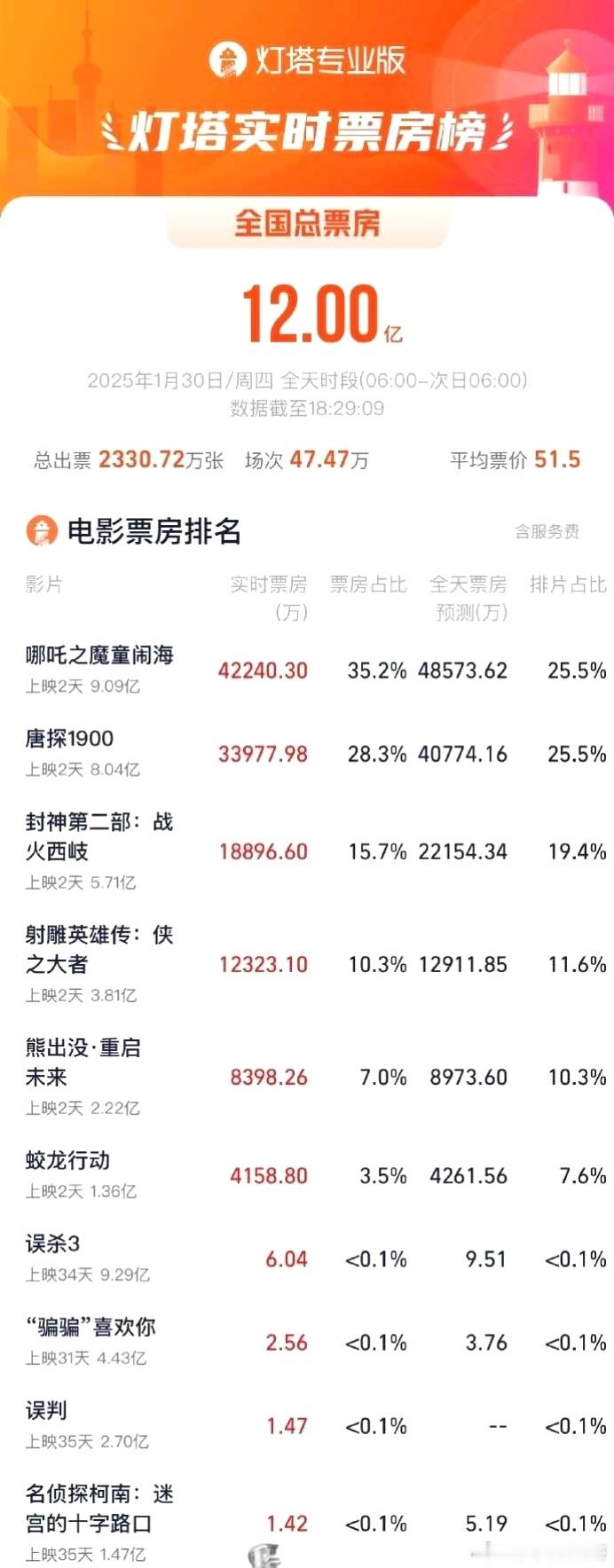 【2025大年初二票房破12亿】据灯塔专业版数据，截至1月30日18时29分，2