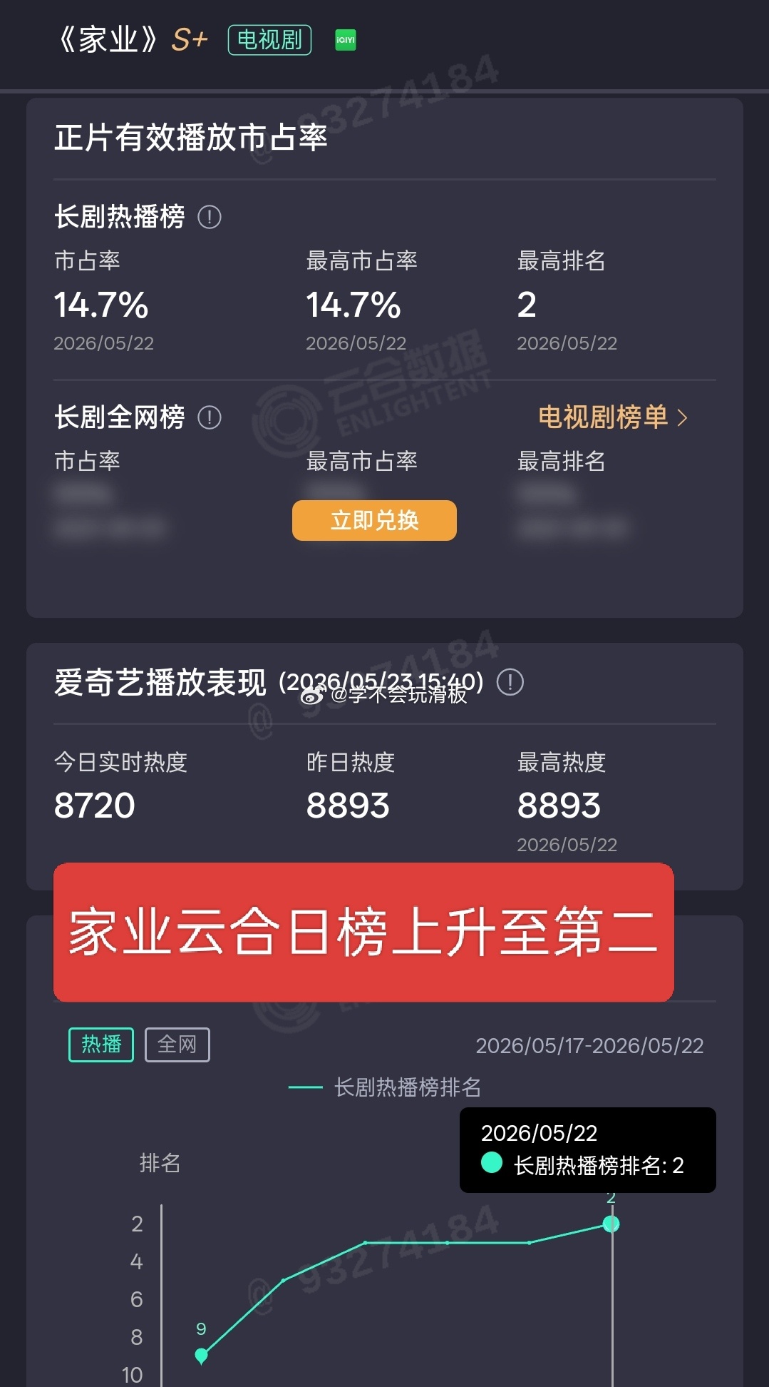 杨紫《家业》昨日云合14.7%，云合日榜上升至第二。 