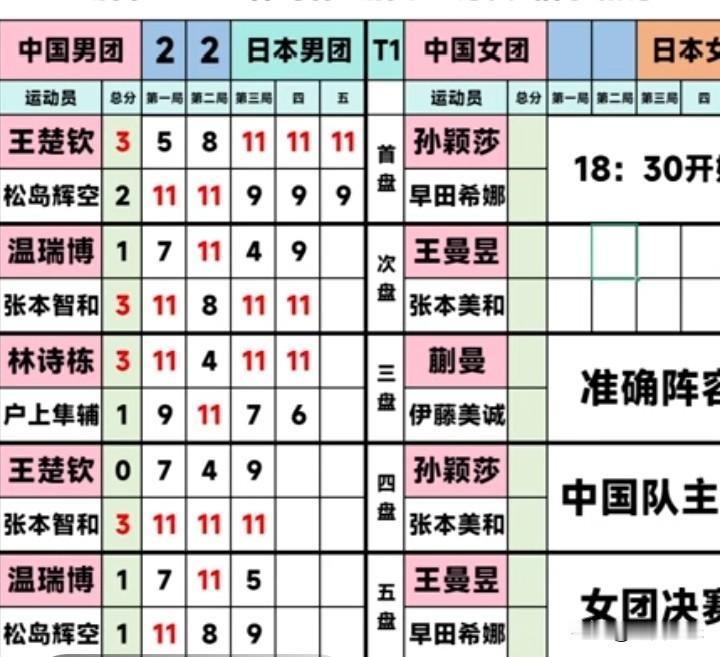 男团第四盘王楚钦0：3不敌张本智和，一局都没有赢，实属罕见！

不知道怎么回事，