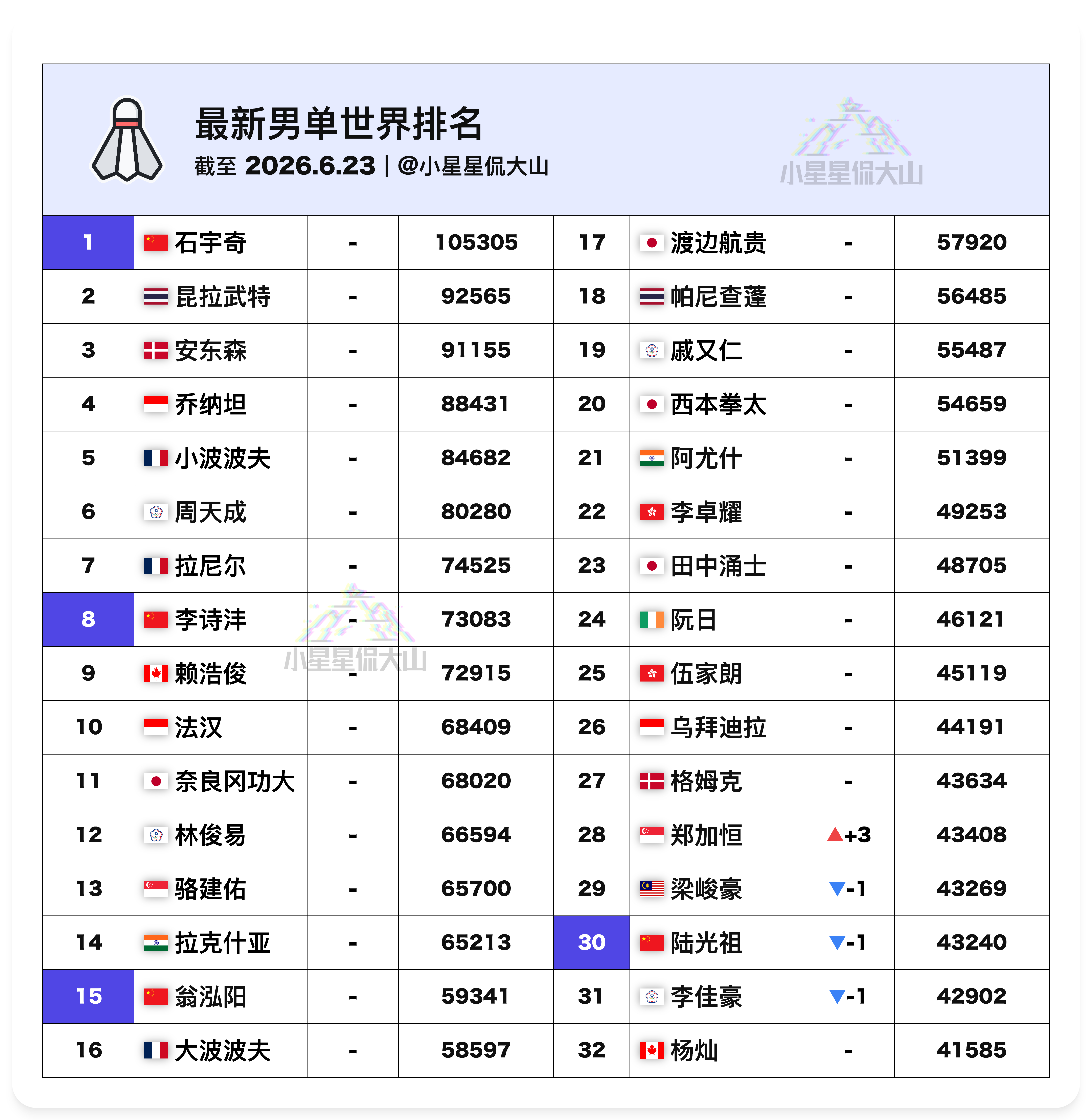 【最新男单世界排名】🇨🇳石宇奇 1🇨🇳李诗沣  8🇨🇳翁泓阳 15?