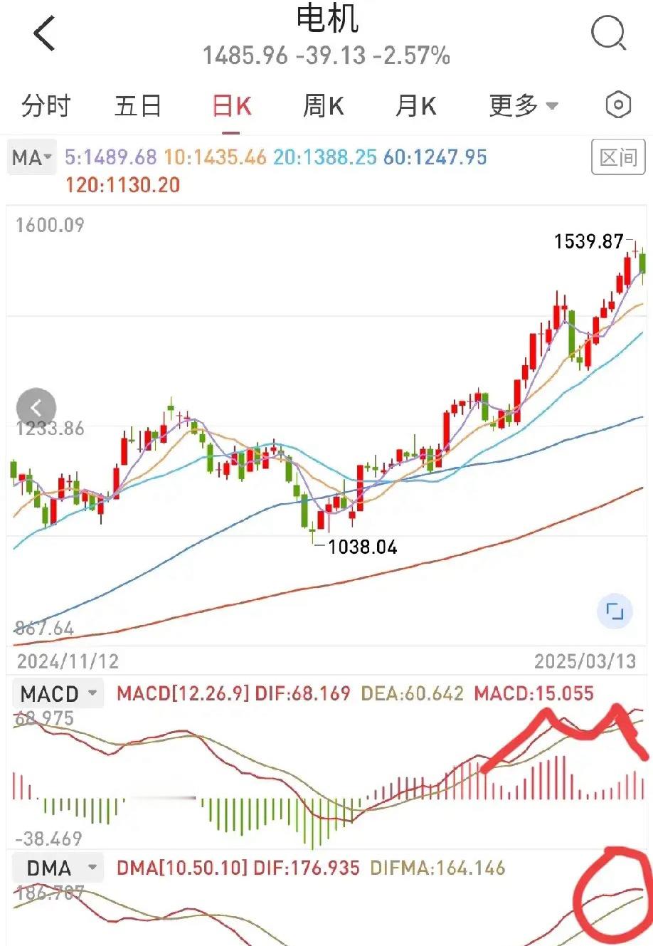 3月13日收评。今天大家吃焖面了吗？不要郁闷，我也吃了，一大盆！既然吃了面，我们