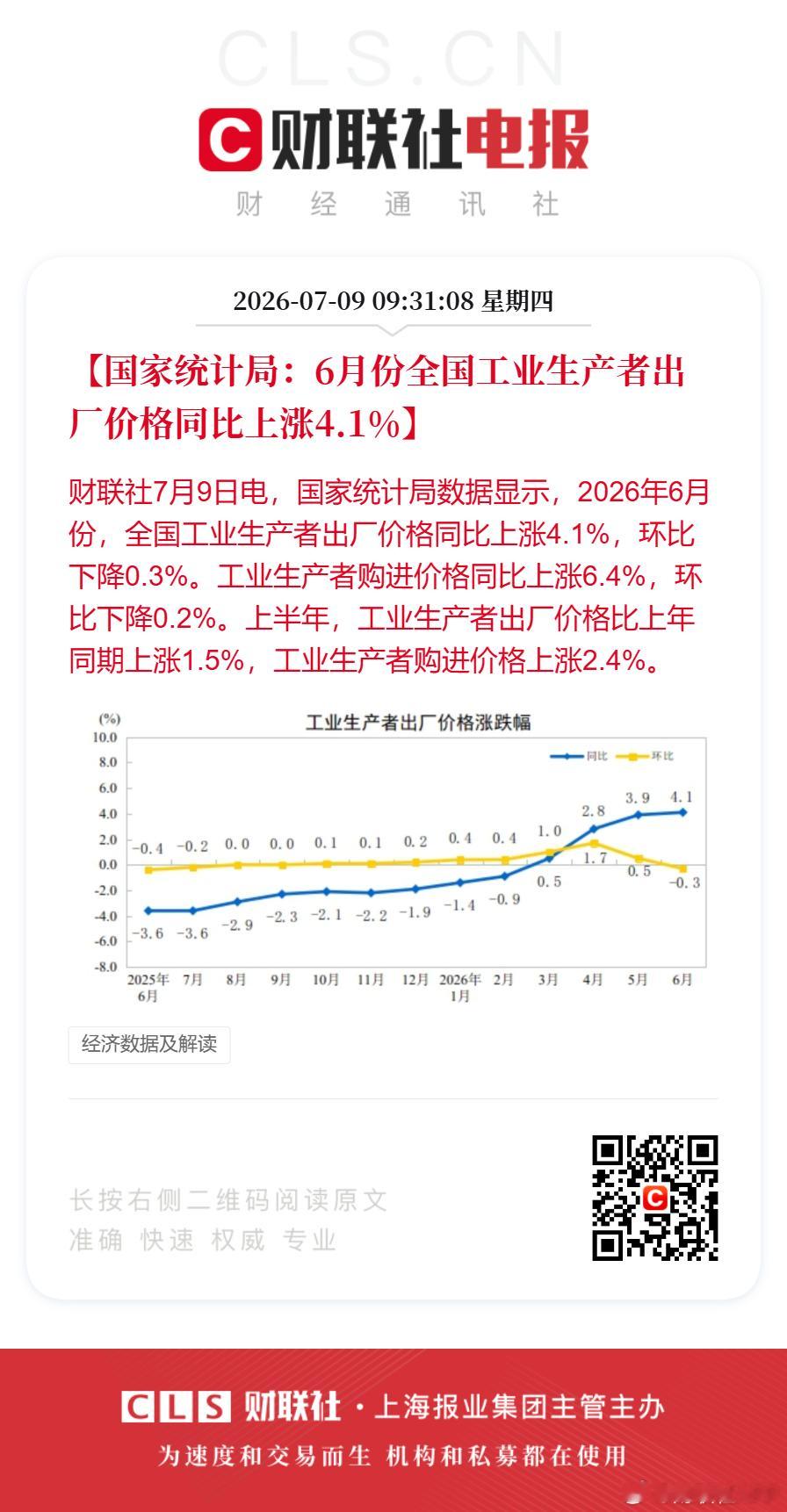 6月PPI同比涨4.1%【国家统计局：6月份全国工业生产者出厂价格同比上涨4.1