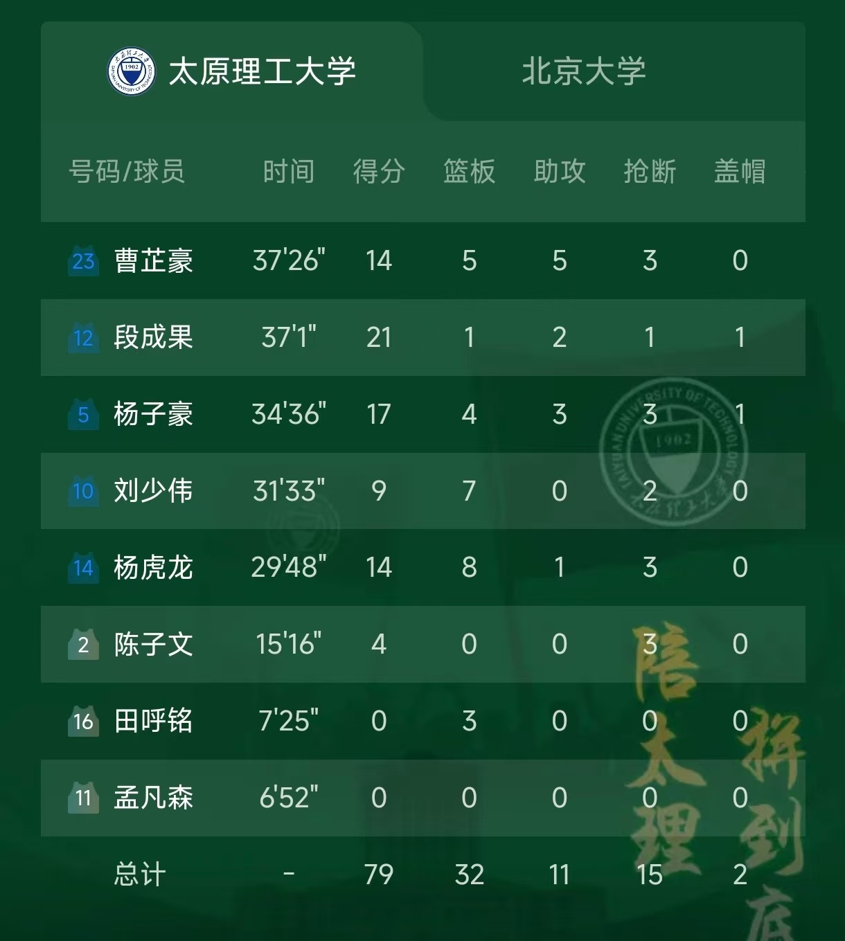 在今晚刚刚结束的CUBA八强赛中，太原理工大学男篮在主场以79：71战胜北京大学