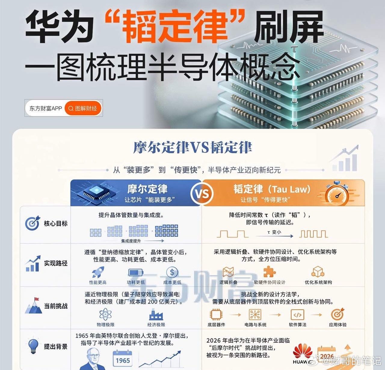 华为“韬定律”横空出世！等效1.4纳米，全球芯片赛道要变天！5月25日，华为在上