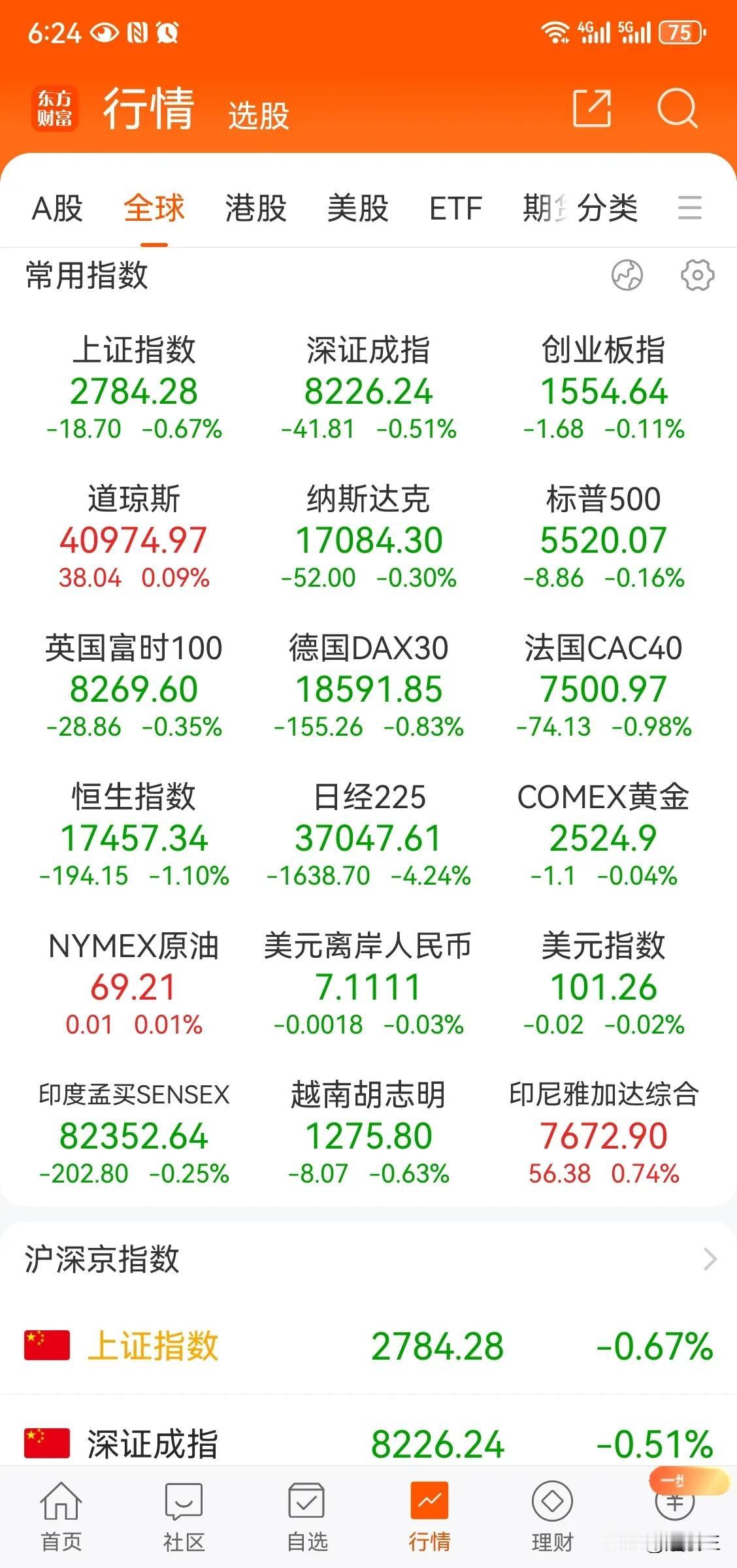 昨天9月4日全球股市又跌声一片。
亚洲方面：日本股市大跌4%，印度和印尼下跌；