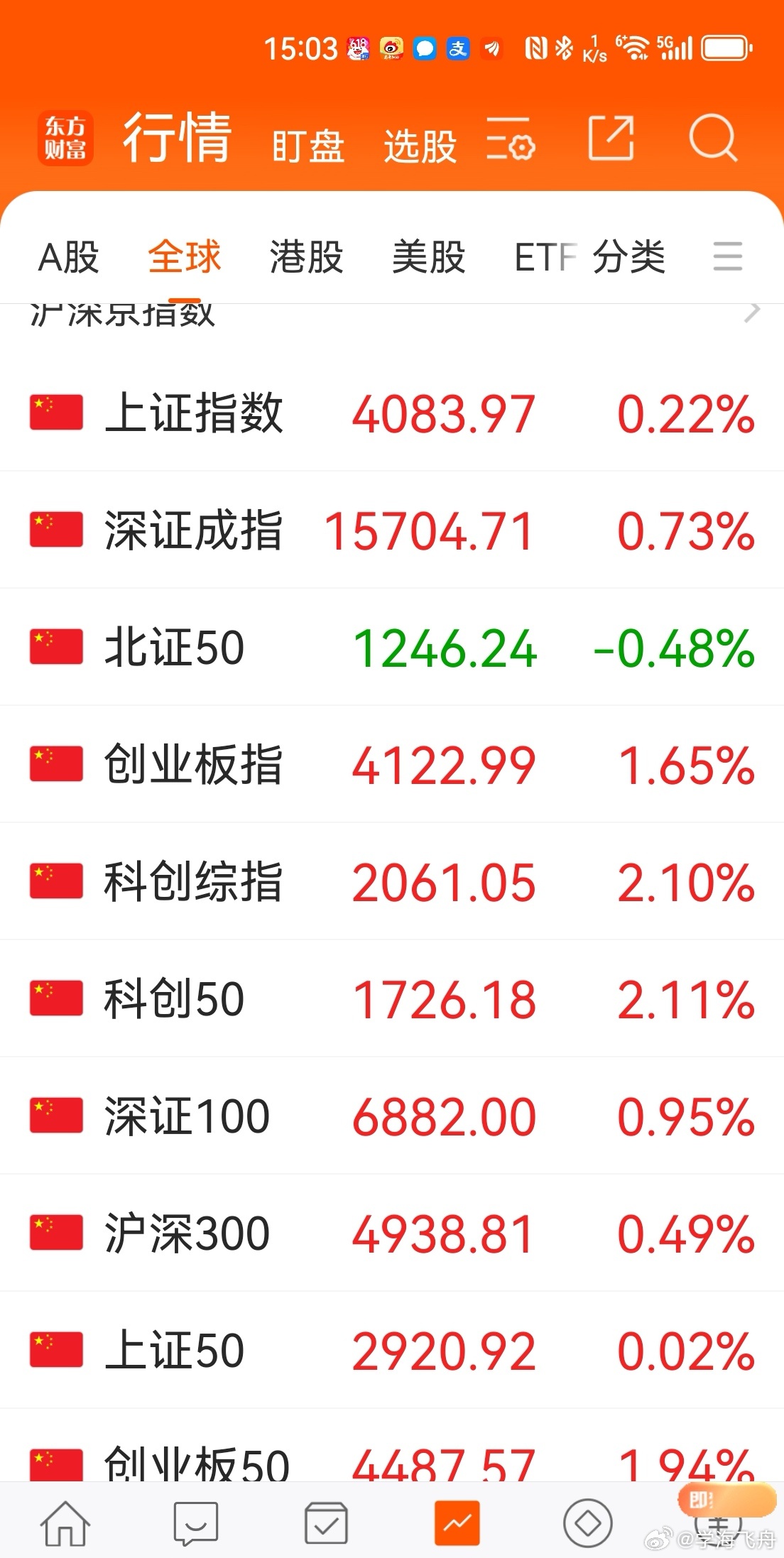 今天A 股大盘沿袭了昨天的走势：东方财富App 显示的 10 项指数除北证50下