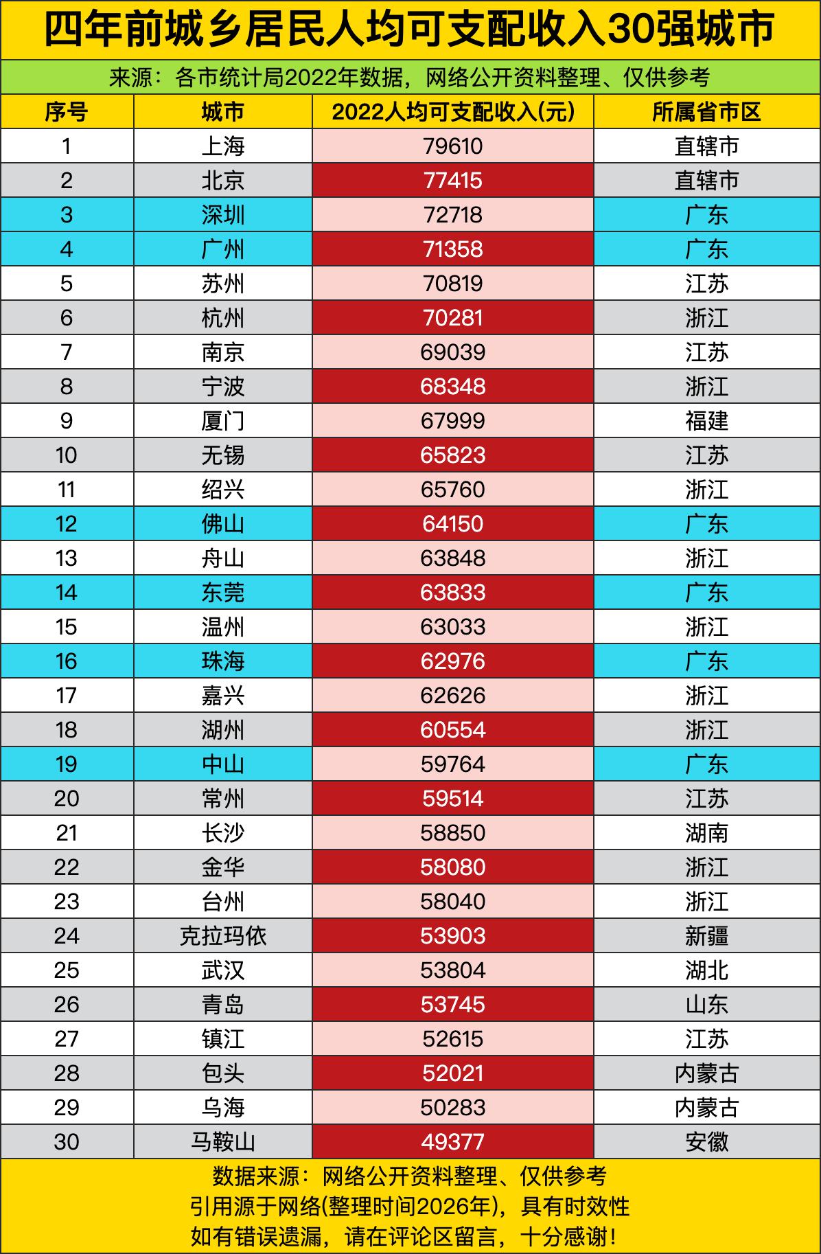 上海直接甩出79610元的断层数据，把一众天天吹“本地老百姓隐形收入高”的城市按