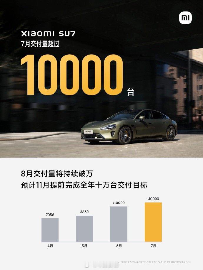 小米真的是稳～讲真，一年交付十万我觉得还真的捏一把汗，毕竟对小米来讲，除了个别人