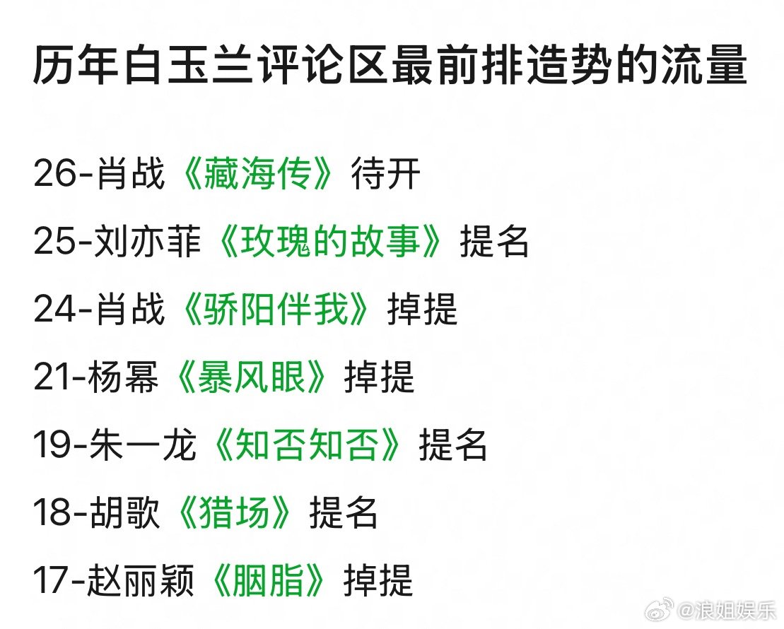 肖战什么时候造势过骄阳？联动团队买yxh预测才叫造势吧！ 