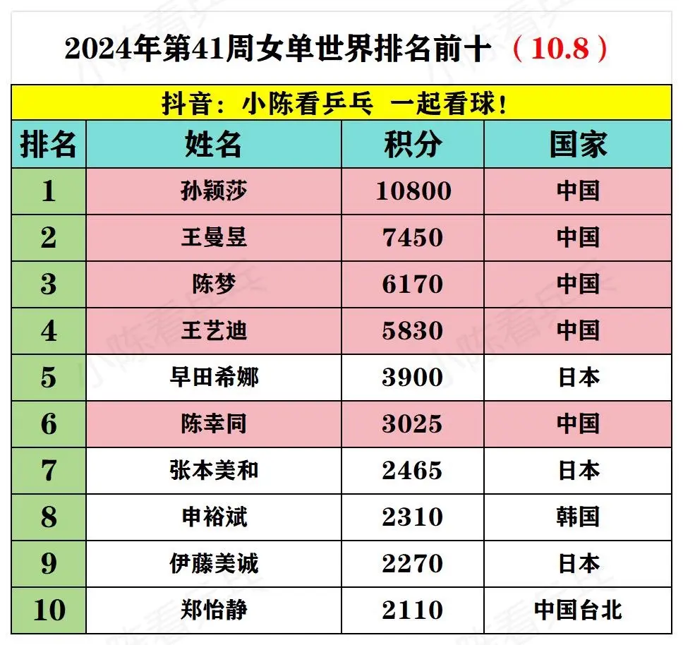 2024年第41周乒乓5项世界排名前十。整理不易，建议收藏点赞，中国队...